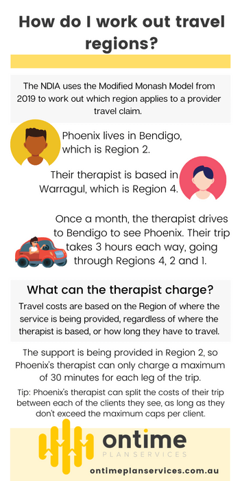 Image with example scenario of how a provider can claim travel if going through multiple regions