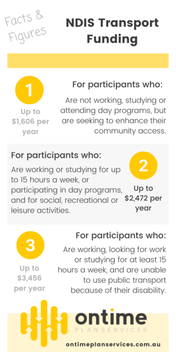 Image outlining three categories of NDIS transport funding available