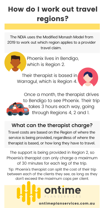Visual providing an example of how to work out provider travel time charges.